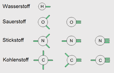 Bindungsmöglichkeiten der Elemente Wasserstoff, Kohlenstoff, Sauerstuff und Stickstoff Bindungsmöglichkeiten der Elemente Wasserstoff, Kohlenstoff, Sauerstuff und Stickstoff